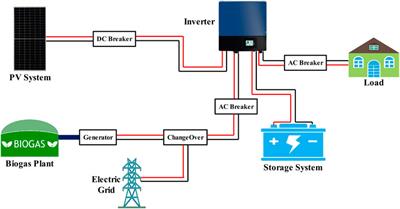 Optimal sizing and technical assessment of a hybrid renewable energy solution for off-grid community center power